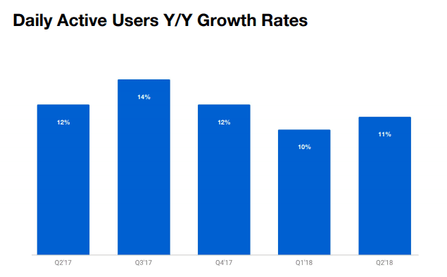 Twitter Earnings Report Q2 2018: Twitter Daily Active Users Q2 2018
