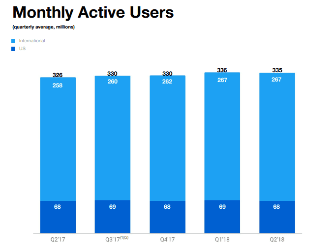 Twitter Earnings Report Q2 2018: Twitter Monthly Active Users Q2 2018