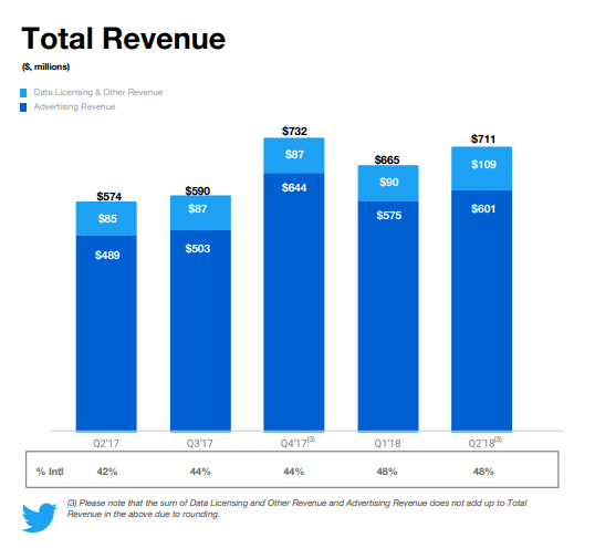 Twitter Earnings Report Q2 2018: Twitter Total Revenue Q2 2018