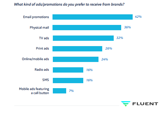 42% of American Consumers Prefer Email Ads as the Way of Receiving Promotions From Brands, 2018 | Fluent 1 | Digital Marketing Community