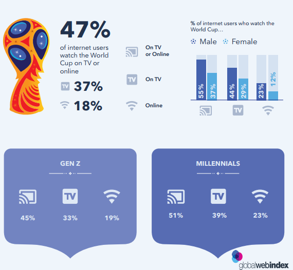 The World Cup Audience Watching Insights, 2018