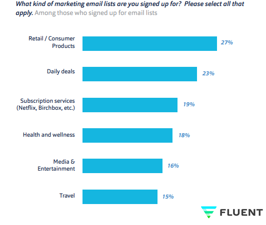 Top Kinds of Marketing Emails That Online Consumers Subscribe For in USA