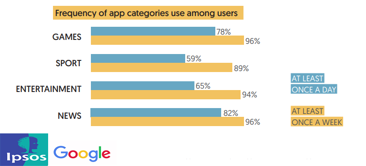 The Application Categories Usage Among smartphone Users