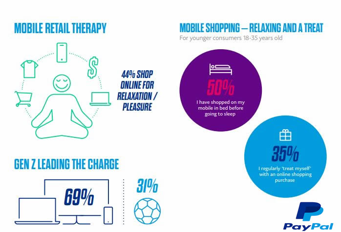 44% of Australian Smartphone Users Are Shopping Online For Relaxation & leisure, 2018 | Paypal 1 | Digital Marketing Community