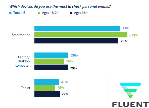 The Most Used Devices In Checking Personal E-mails