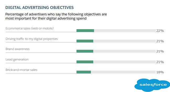 The Top Digital Advertising Spending Objectives For Marketers in 2018.