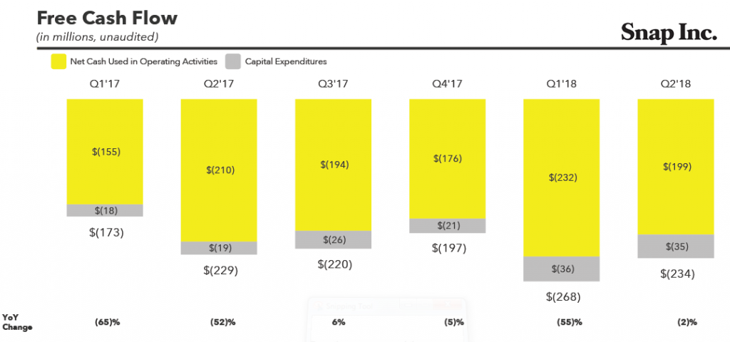 Snap Q2 2018 Earnings | Snapchat Revenue | Digital Marketing Community