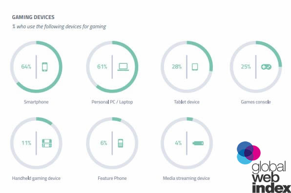 Smartphones Are the Most Used Devices for Gaming With a Rate of 64%, 2018 | GlobalWebIndex 1 | Digital Marketing Community