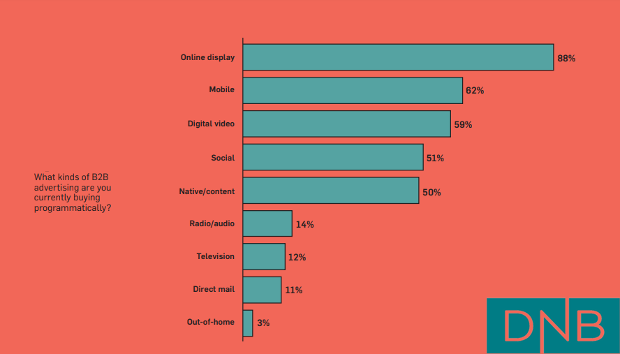 Top Kind of Advertising That B2B Marketers Buy It Programmatically, 2018