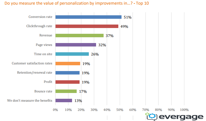 Measuring The Value of Personalization Experience in 2018