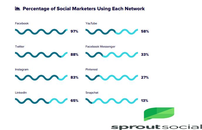The Percentage of Social Marketers Who Use Each Social Platform