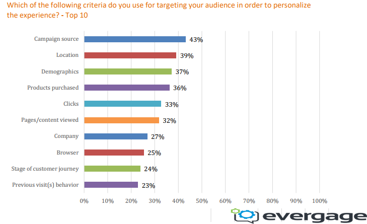 43% of Digital Marketers Consider Campaign Sources When Targeting Their Audience to Personalize the Customer Experience | Evergage 1 | Digital Marketing Community