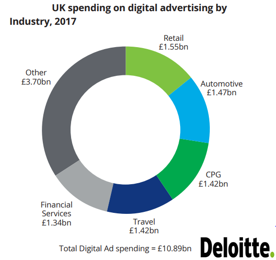 The UK Retailing Industry Spent £1.55bn on The Digital Advertising in 2017 | Deloitte 2 | Digital Marketing Community