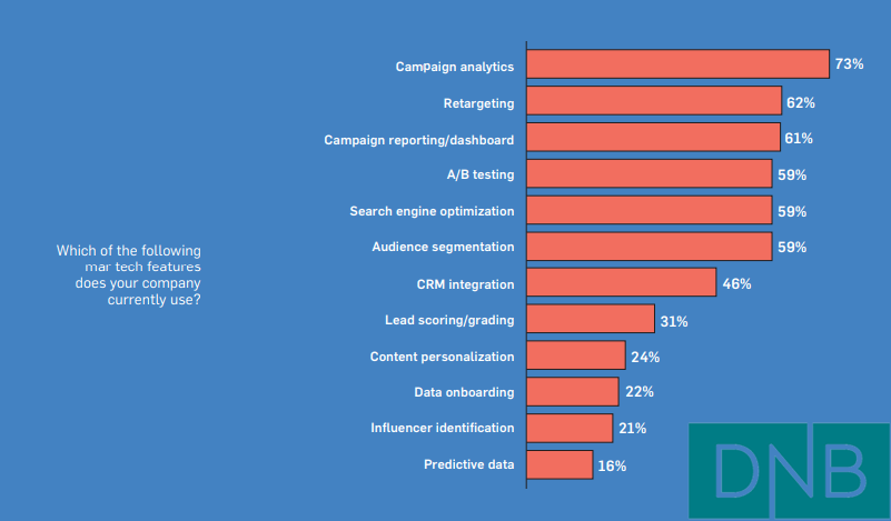 The Most Used Marketing Technology Feature by B2B Marketers In USA