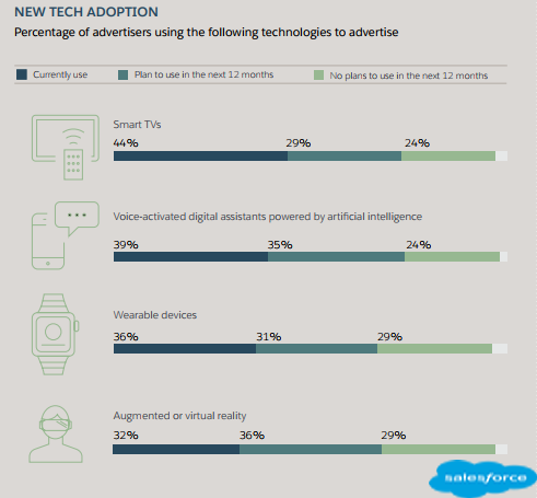 New Technology Adoption Used by Advertisers to Advertise in 2018