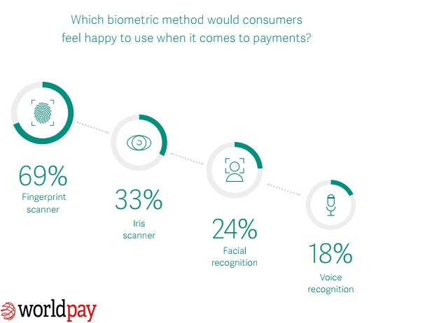 Biometric Methods That Consumers Would Be Happy If It Come To Payment Methods