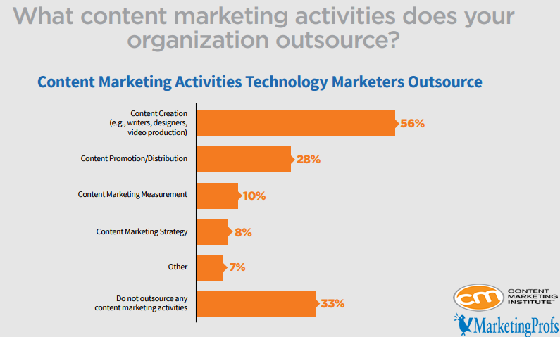 Content Creation is The Main Activity That Technology Marketers Outsource It in North America With a Rate of 56%, 2018 | CMI & MarketingProfs 1 | Digital Marketing Community