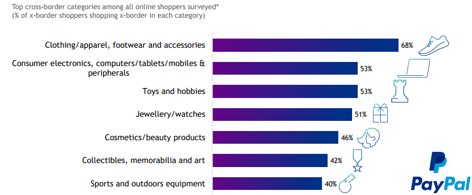 The Top Cross-Border Categories Among All Online Shoppers, 2018