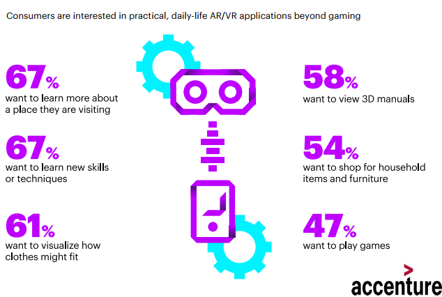 Interests in Practical Daily Life (AR / VR) Applications, 2018