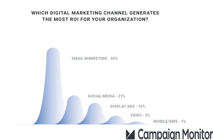 The Most Digital Channel That Generates The Best Roi For Organizations, 2018
