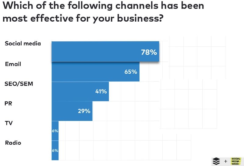 Social Media Marketing is Ranked as The Most Effective Marketing Channel for Businesses With a Rate of 78%, 2018 | Buffer & Social Media Week 1 | Digital Marketing Community