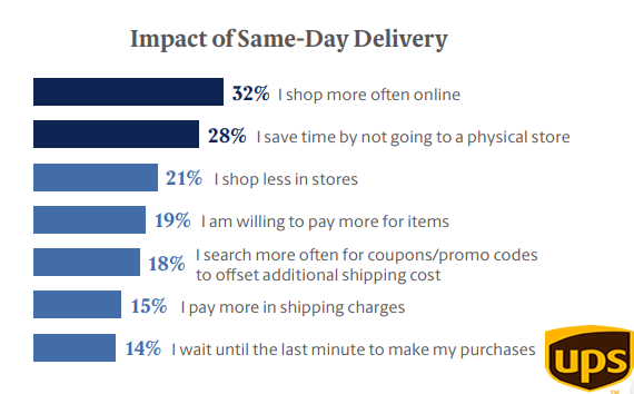 The Impact of The Same Day Delivery On Online Shoppers, 2018