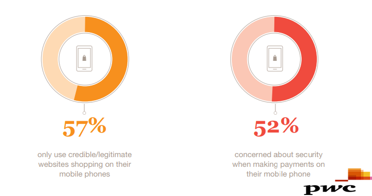 Top Irish Concerns About Online Payments on Their Mobile Phones, 2018