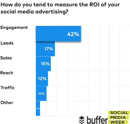 The Most Used Method In Measuring The ROI of Social Media Ads, 2018