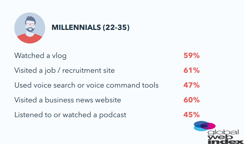 61% of Millennials News Networkers Are Visiting Recruitment Sites, 2018 | GlobalWebIndex 3 | Digital Marketing Community