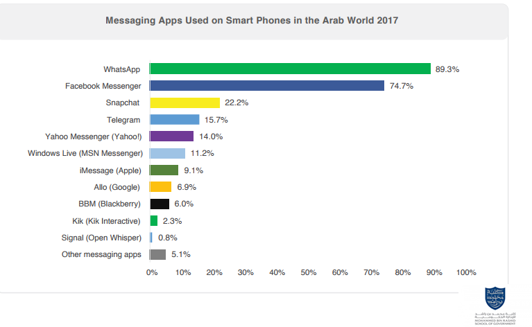 The Most Used Messaging Application in The Arab World, 2017