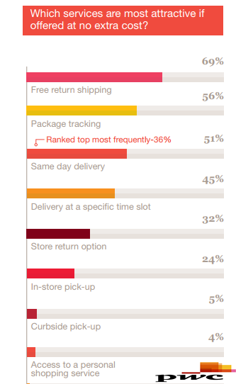 The Most Attractive Services To Be Offered For Irish Online Shoppers, 2018