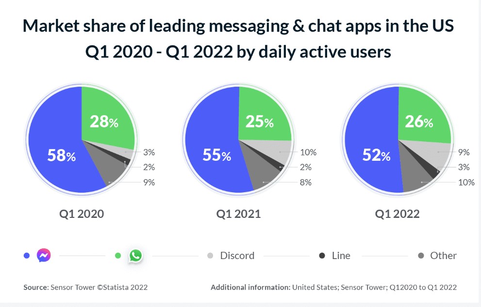 The Most Used Messaging Application | DMC