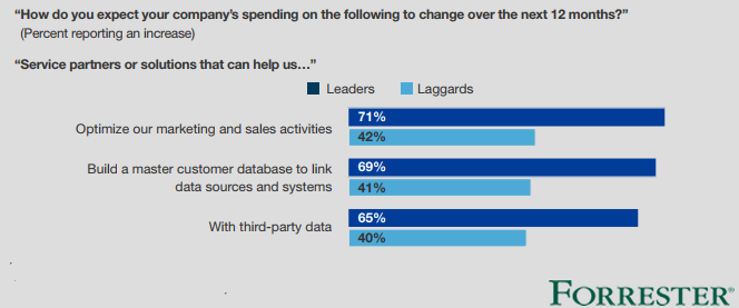 Service Partners & Solution That Companies will Spend on In The Next 12 Months