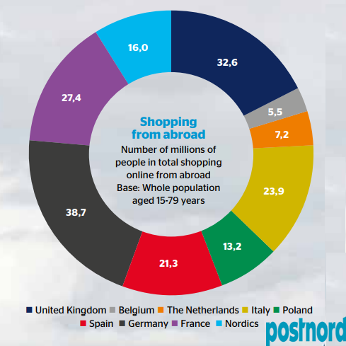 Number, Consumers, That, Shop, Online, Abroad, 2017