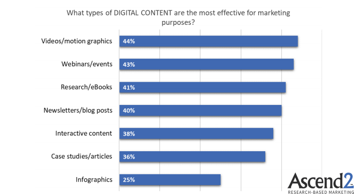 Videos/Motion Graphics is The Most Effective Digital Content Type for Marketing Purposes With a Rate of 44%, 2018 | Ascend2 2 | Digital Marketing Community