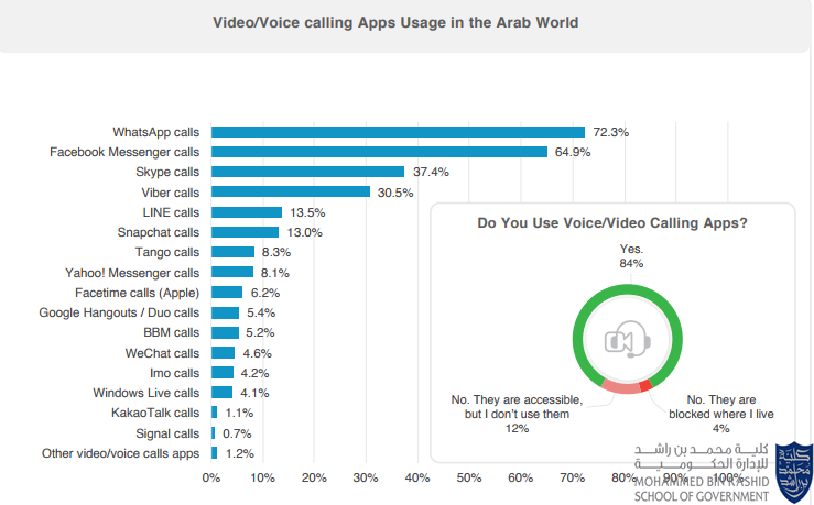 The Most Used Voice/Video Calls Apps In The Arab World, 2017