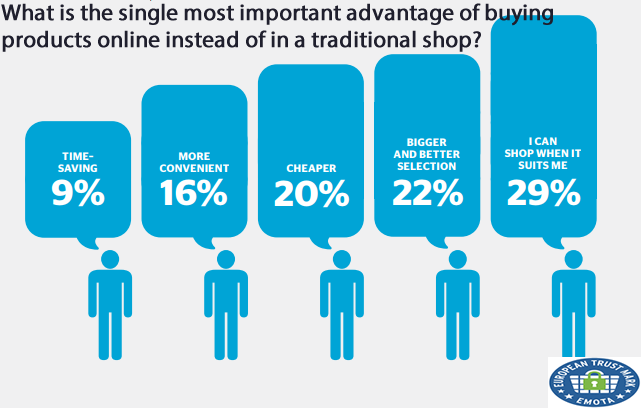 The Most Important Advantage of Buying Products Online Instead Traditional Shops, 2018