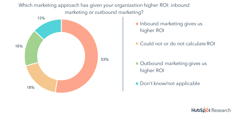 The Top Marketing Approach That Gives Organization Higher ROI, 2018