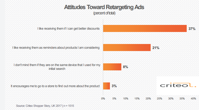 The UK Online Shoppers Attitudes Towards Re-targeting Ads, 2017