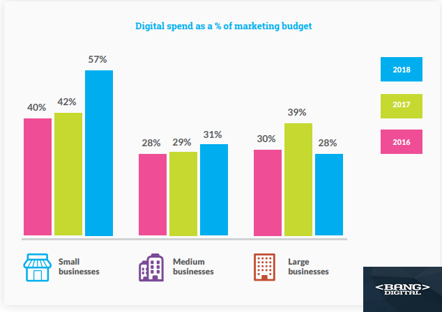 Digital Spend as a % of Western Australian Business Marketing Budget, 2018