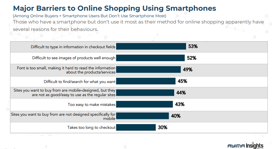The Major Barriers of Online Shopping Using Smartphones in Canada, 2018