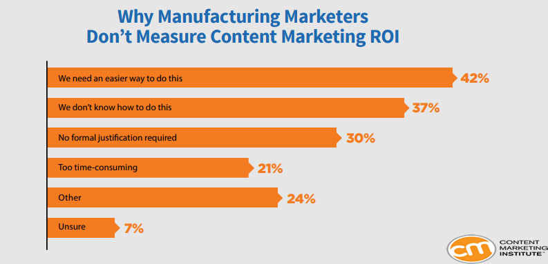Why Manufacturing Marketers Don't Measure Their Content Marketing ROI, 2018