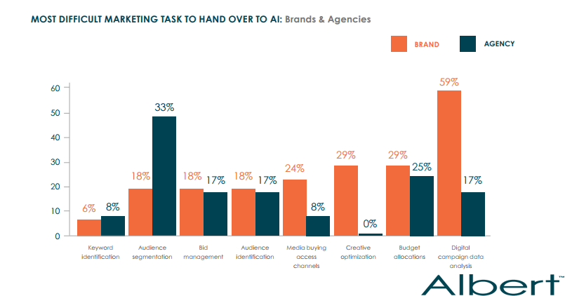 The Most Difficult Marketing Tasks To Be Handed Over To AI, 2018.