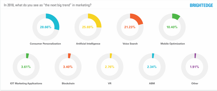 The Most Important Big Trends In Digital Marketing, 2018.