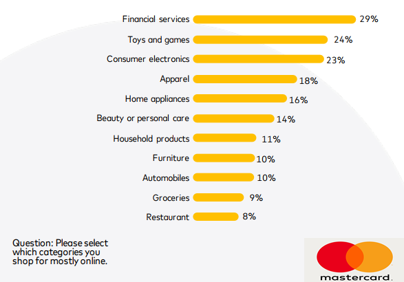 The Most Popular Online Shopping Categories in 2023 | DMC