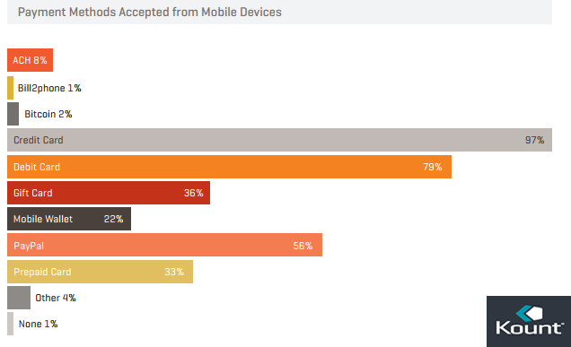 The Percentage of Accepted Payment Methods From Mobile Devices in 2017