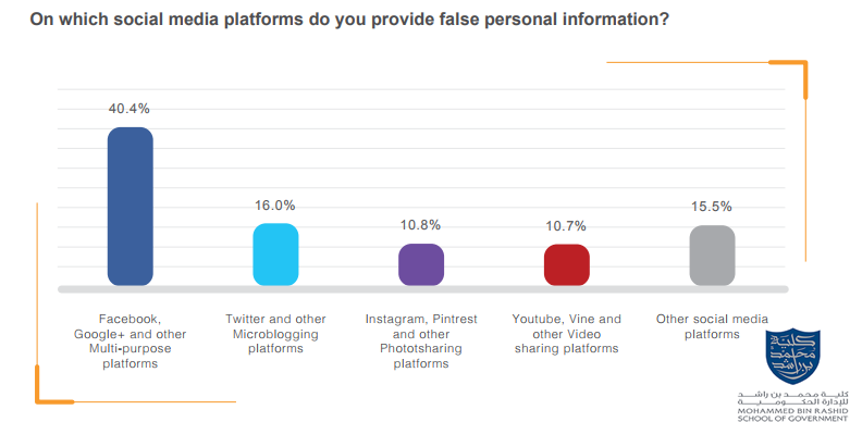 Social Media Platform That Arab Online Users Provide Them With False Information