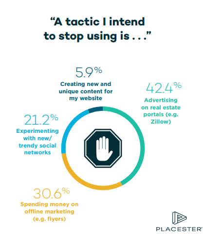 Tactics That Real Estate Digital Marketers Intend to Stop Using It in 2018