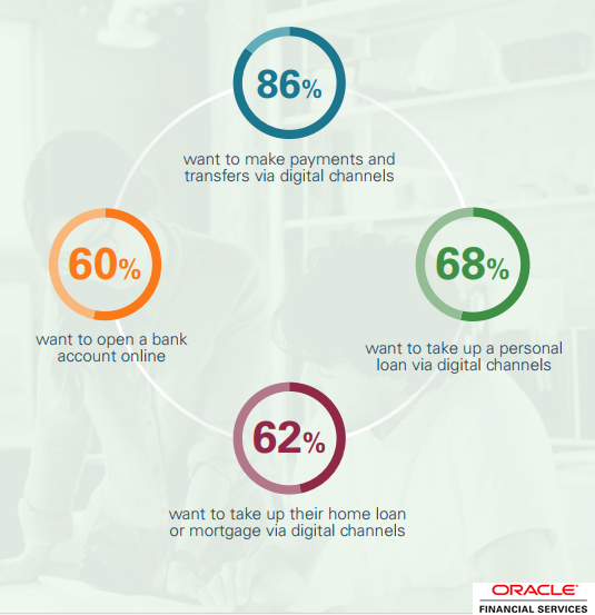 The New Digital Consumer Demands in Retail Banking, 2018