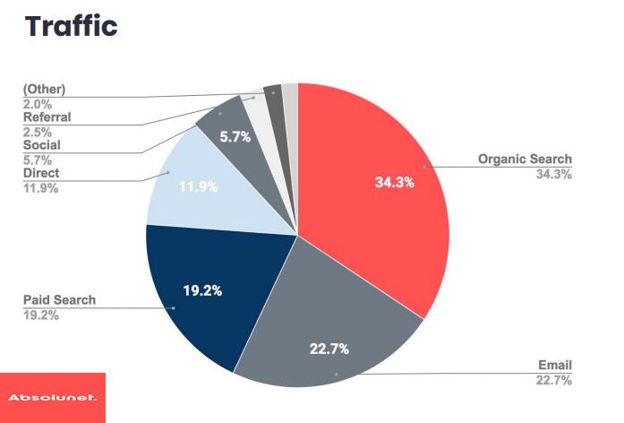 The Sources Of Traffic For Canadian E-Retailers, 2018.
